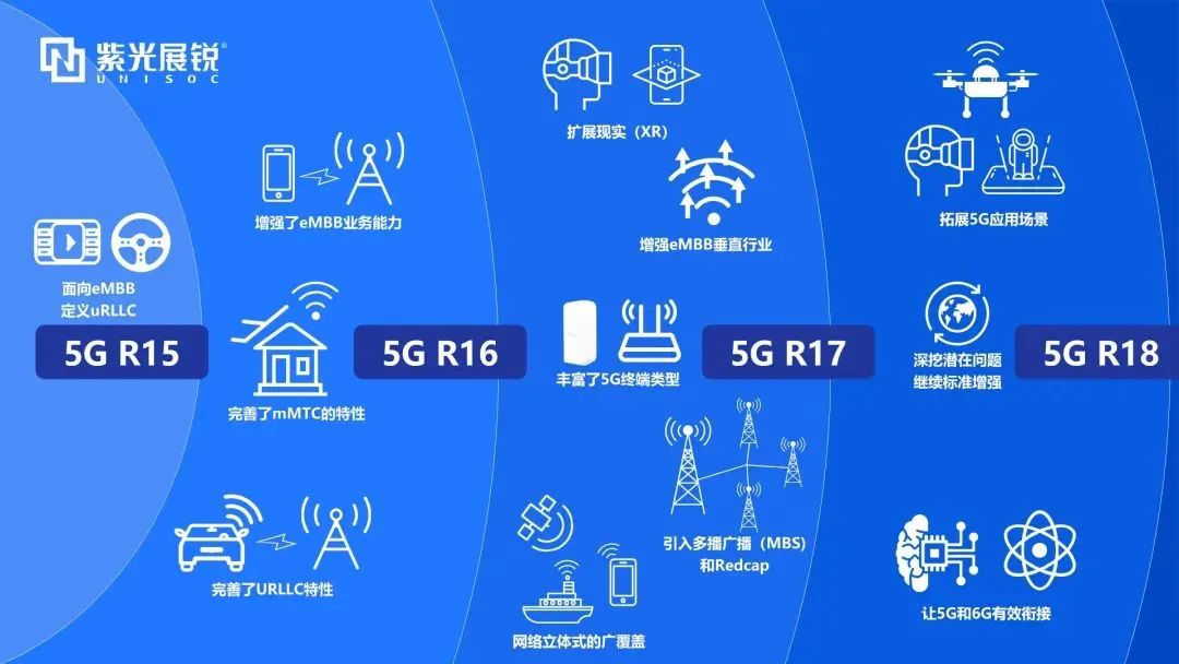 企业动态｜5G-A首个版本标准R18冻结，黄金城官方网站展锐发挥核芯力量